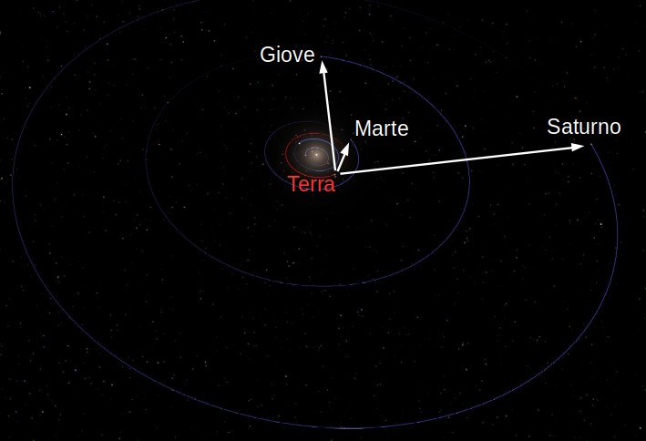 Simulazione con Celestia della posizione dei pianeti del sistema solare fino a Saturno il 30 giugno 2024, come apparirebbero ad un osservatore che si trovasse sopra al piano dell'eclittica. Simulazione realizzata con il software Celestia.